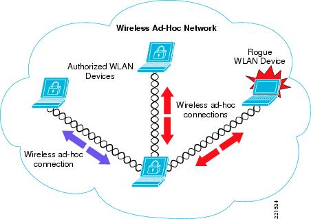 Adhoc Wifi Connection