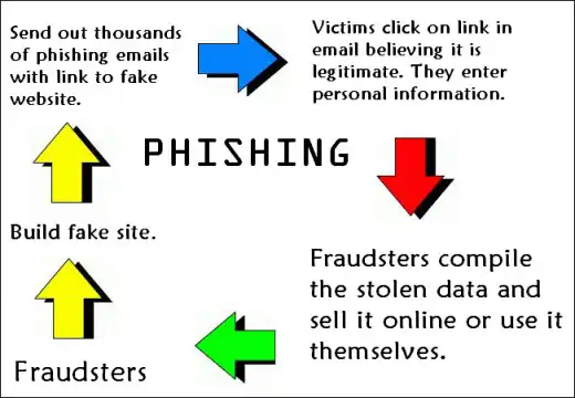 How Phishing Works
