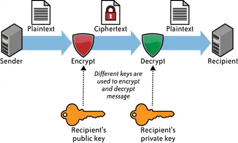 Asymmetric Key Encryption 