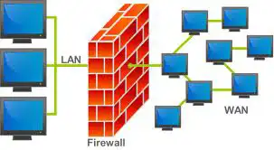 Firewall Manages Network Security