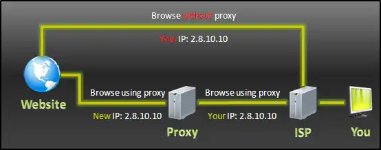 Hiding IP Through Proxy Server