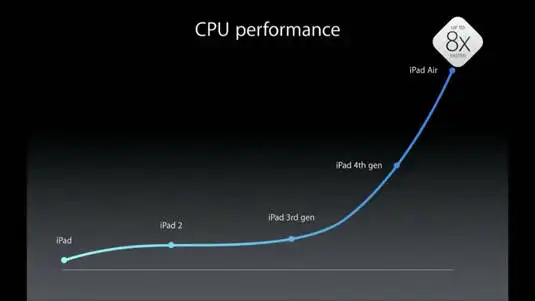 Improved CPU Performace