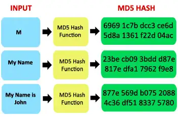  MD5 Hash Function