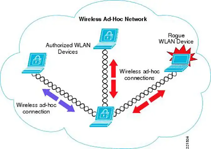 Ad-Hoc Network