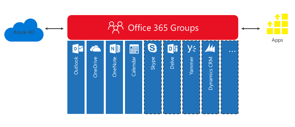 setup microsoft flow as office 365 group