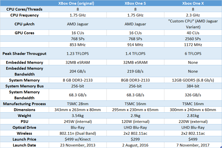 Microsoft Xbox One X Review Specifications Advantages 