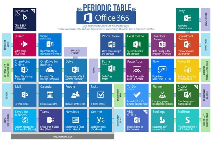 Office 365 Periodic Table Microsoft Office 365 Ecosystem In A