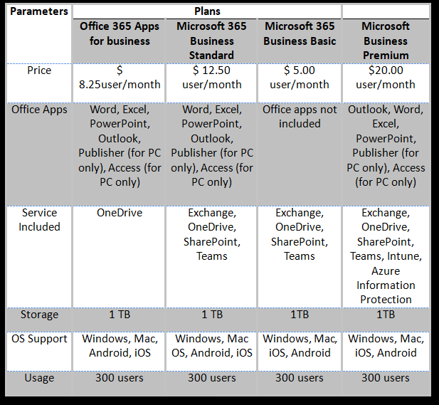 Office 365 против Microsoft 365 бизнес