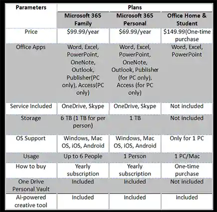 Office 365 versus Microsoft 365 Home
