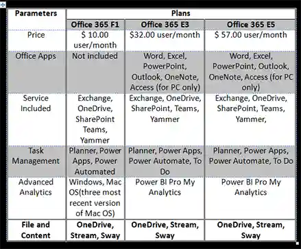 Office 365 versus Microsoft 365 Enterprises