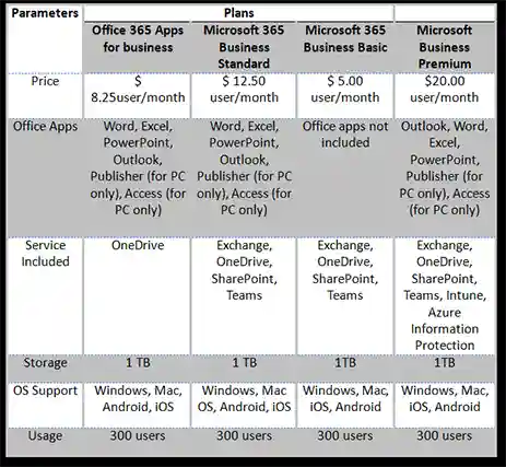 Office 365 versus Microsoft 365  Business