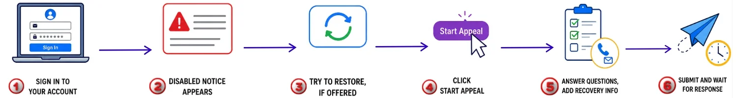 why is my gmail account disabled