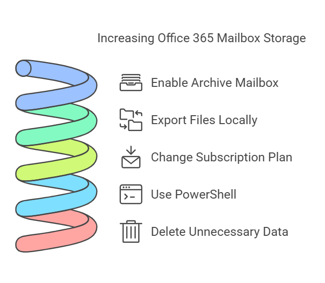 How to Increase Office 365 Mailbox Storage Size_ - visual selection (1)